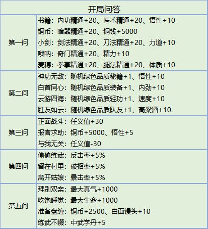 我的侠客开局问答怎么选 开局问答选择指南