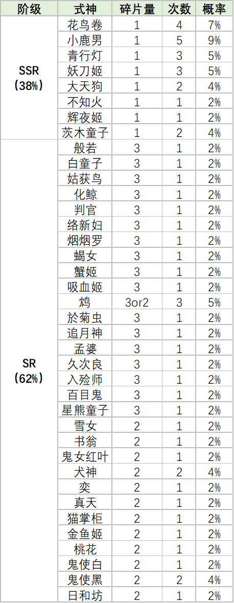 阴阳师四周年式神碎片盒子出货率 四周年盒子换什么最好