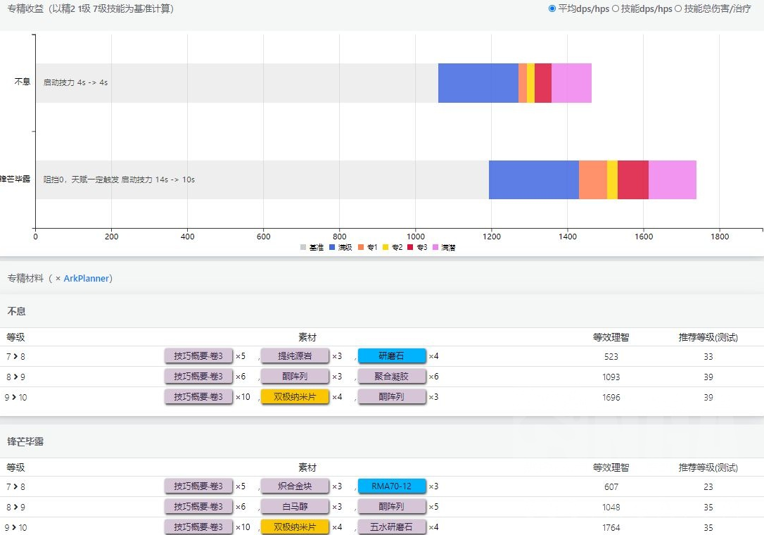 明日方舟燧石专精效果详评 燧石专精材料及效果分享