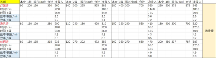 江南百景图苏州哪个店铺收益最高,苏州府铜钱收益排行榜