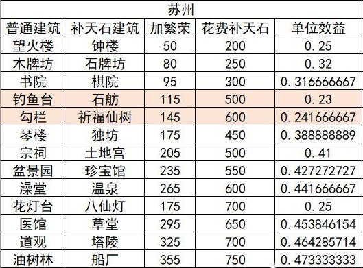 江南百景图娱乐建筑收益介绍,娱乐建筑性价比数据汇总