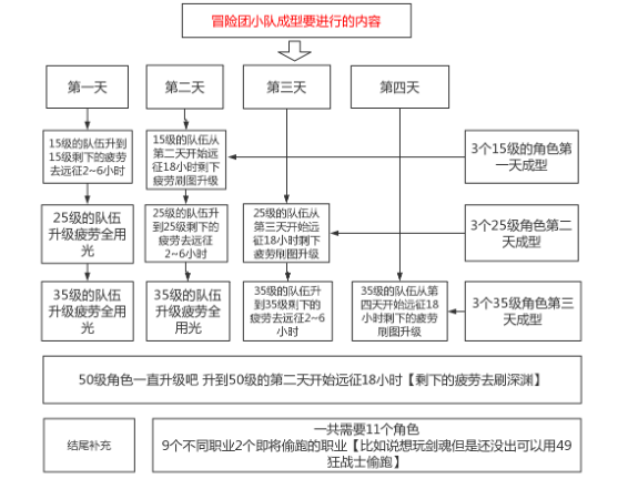 DNF手游漫游冒险团羁绊远征小队搭配攻略,漫游冒险团远征小队怎么搭配