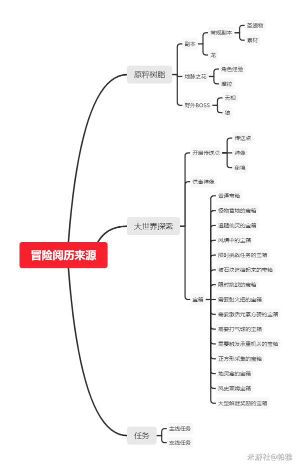 原神冒险经验获取攻略大全 新手冒险经验快速提升方法