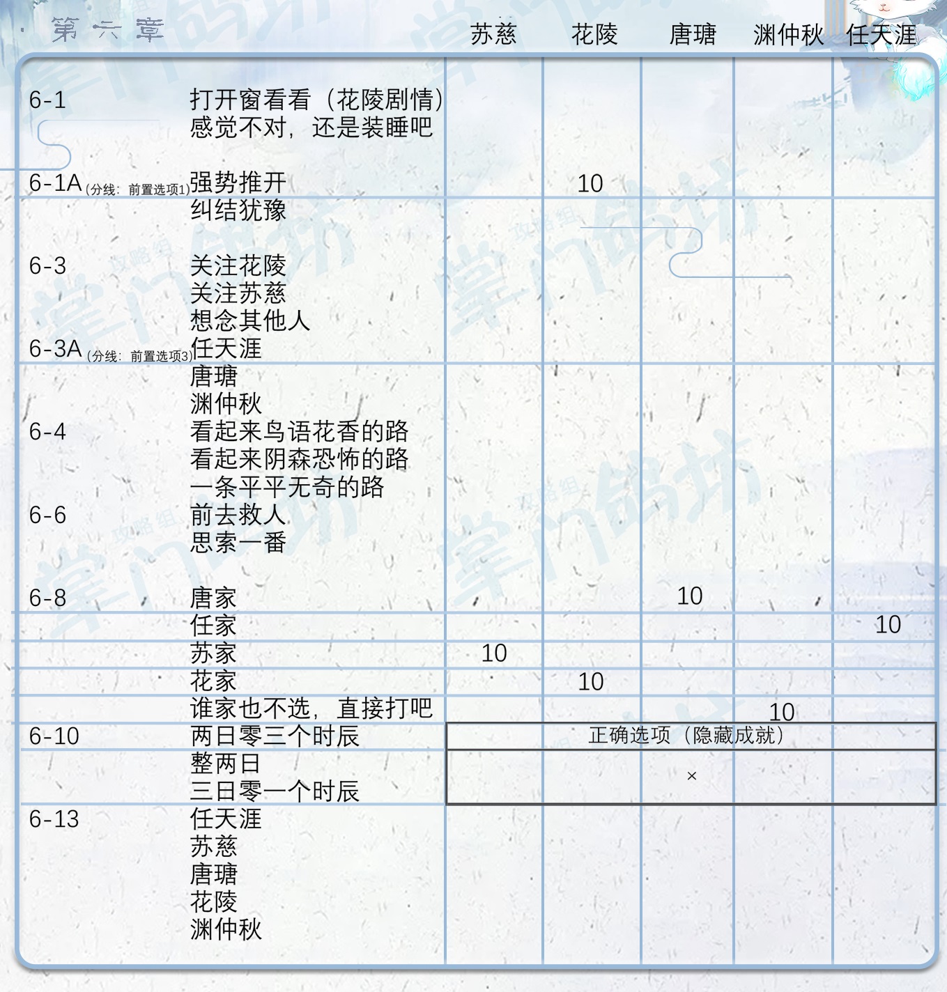 掌门太忙全章节攻略,全章节好感选项汇总