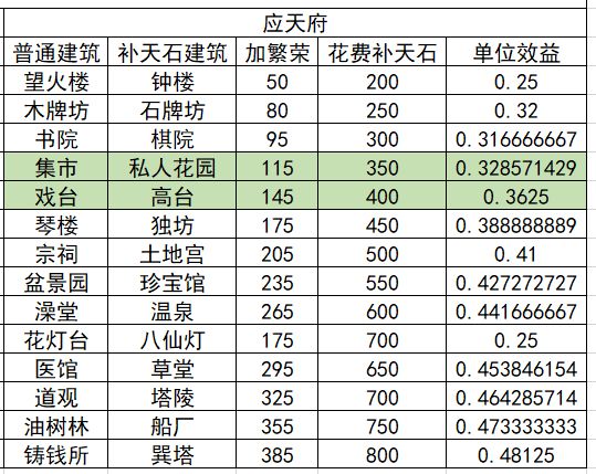 江南百景图40级前娱乐建筑收益一览,应天及苏州娱乐建筑收益详解