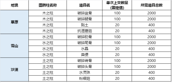 妄想山海枕戈寝甲怎么玩 枕戈寝甲最全攻略