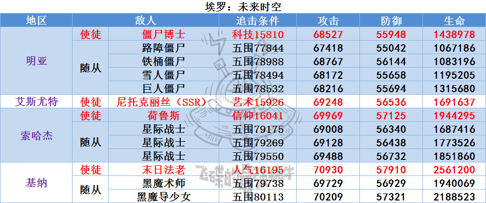 最强蜗牛埃罗攻略汇总 埃罗全方位玩法指南