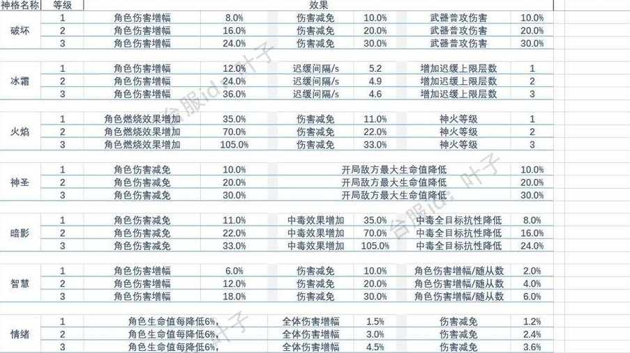 不朽之旅神格效果大全 神格排名及优先级选择推荐