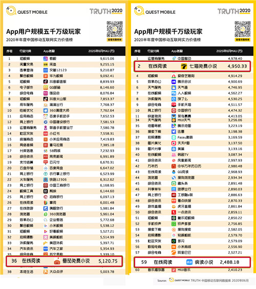 疯读小说强势进入免费阅读，上线一年行业Top3