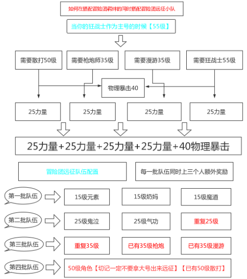 DNF手游狂战士冒险团羁绊远征小队怎么搭配,狂战士冒险团远征小队搭配攻略