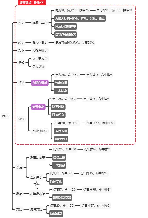 江湖论剑峨眉攻略汇总 峨眉加点、功法及玩法教学