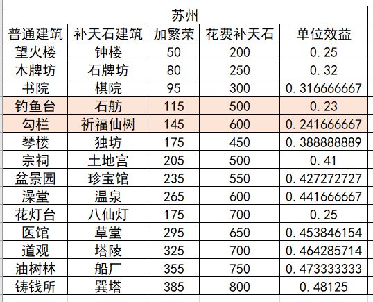 江南百景图40级前娱乐建筑收益一览,应天及苏州娱乐建筑收益详解