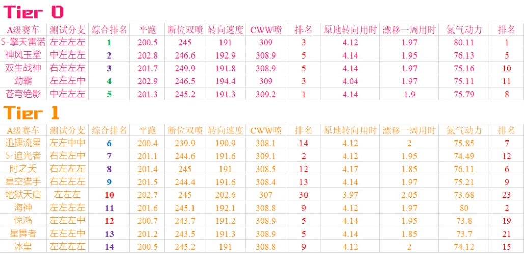 QQ飞车手游9月份最新A车排名 新手最强A车选择推荐