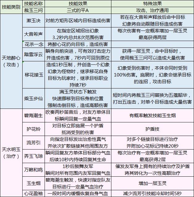 天涯明月刀手游移花有什么技能 移花技能效果一览