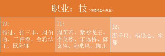 新射雕群侠传之铁血丹心技类侠客排行 技类侠客强度推荐