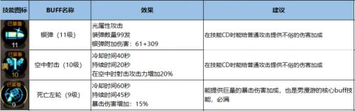 DNF手游加点攻略汇总,全职业最强刷图加点指南