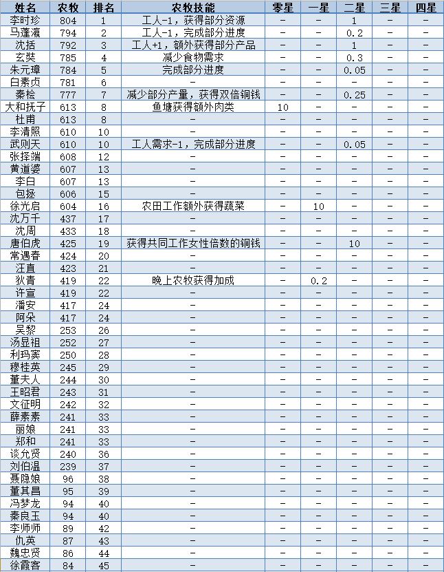 江南百景图全人物50级属性一览表,全人物满级数据图