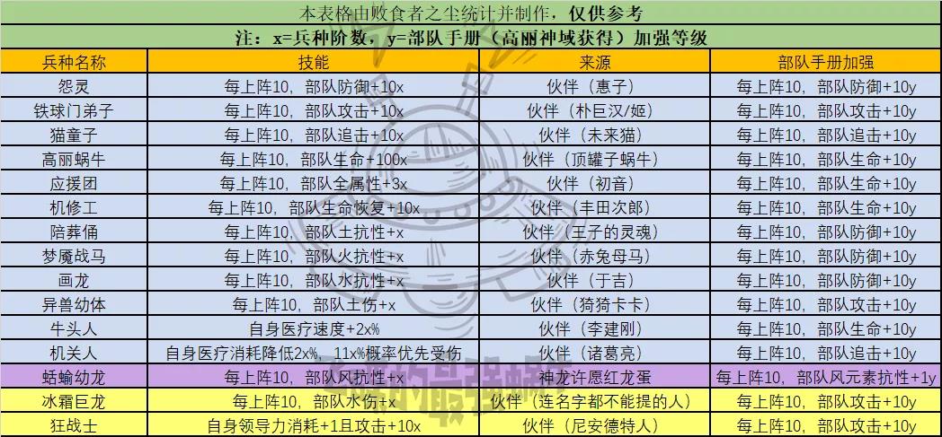 最强蜗牛神域兵种攻略汇总 神域兵种搭配、上阵及战力对比大全