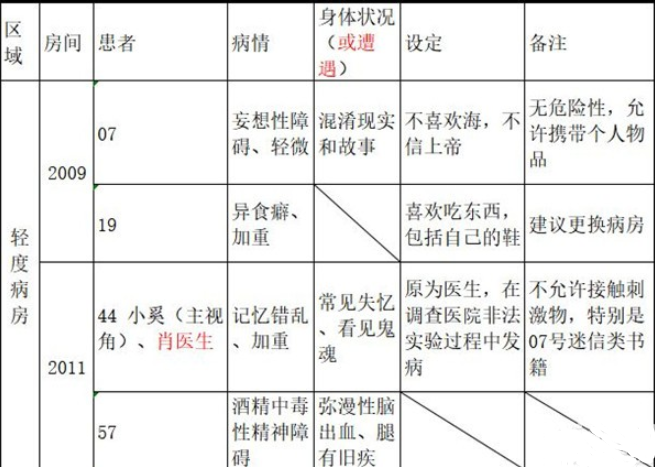 十三号病院结局是什么 十三号病院全章节剧情梳理分析