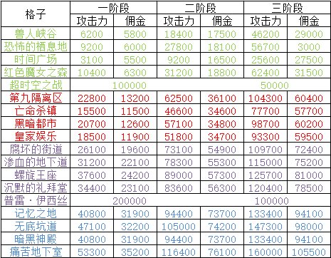 DNF模拟币怎么快速获得 DNF幻想模拟战模拟币速刷攻略