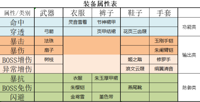 万灵启源角色装备怎么搭配，角色装备推荐指南