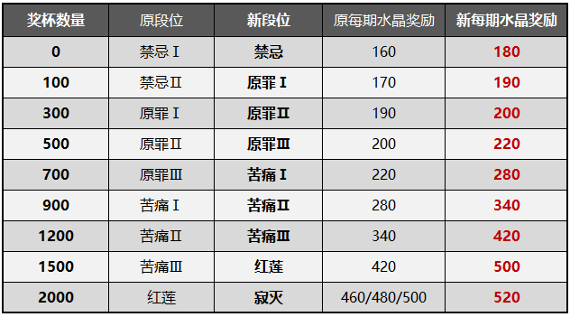 崩坏3终极区深渊改动了什么 终极区深渊调整内容一览