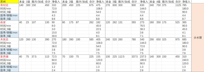 江南百景图苏州哪个店铺收益最高,苏州府铜钱收益排行榜