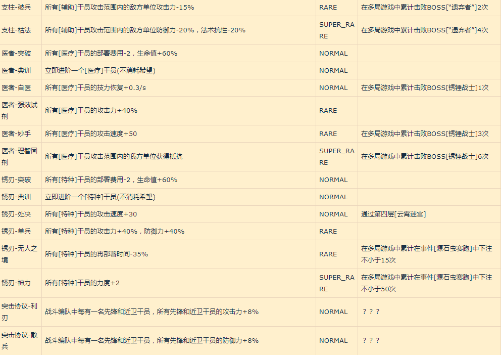 明日方舟新增收藏品怎么获得 集成战略收藏品获取方法汇总