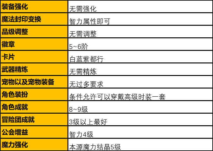 DNF手游满级后干什么,满级角色培养指南