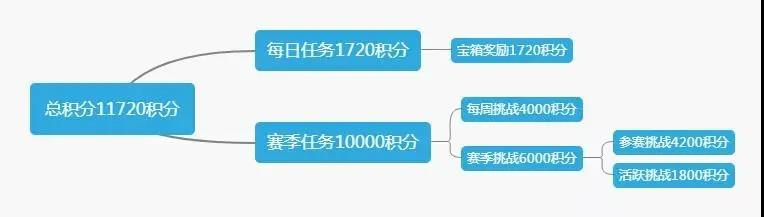 和平精英SS9赛季勇者手册积分大全 勇者手册积分总览