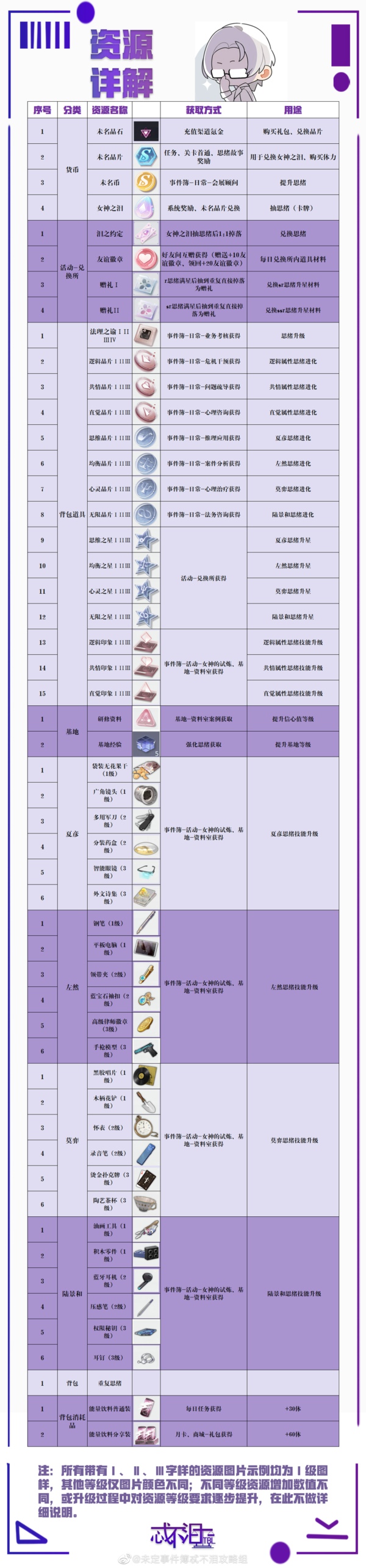 未定事件簿思绪进化材料怎么获得，思绪进化材料快速获得方法