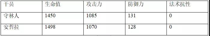 明日方舟安哲拉评测 安哲拉技能天赋、数据潜能与培养指南