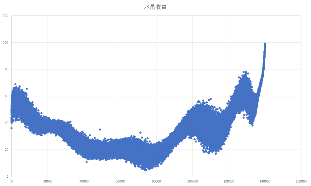 崩坏3终极区深渊水晶收益怎么样,终极区深渊水晶收益情况一览