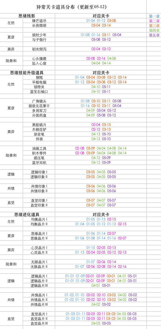 未定事件簿异常关卡材料分布,材料及对应关卡详解