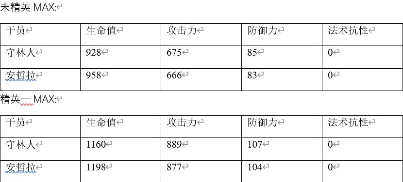 明日方舟安哲拉和守林人哪个好 安哲拉和守林人数据对比分析