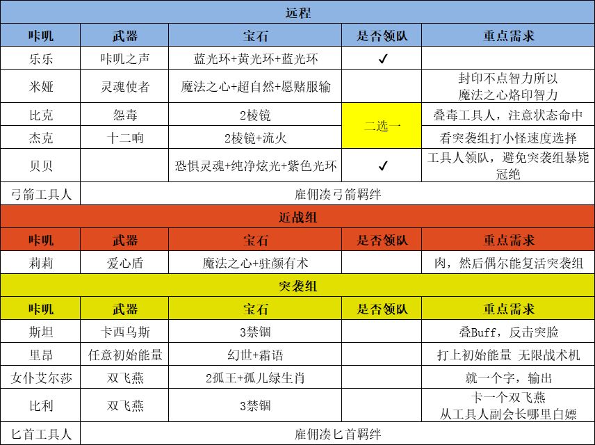 咔叽探险队深渊40阵容推荐攻略 突袭组女仆深渊40打法指南