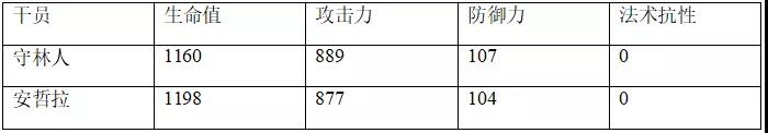 明日方舟安哲拉评测 安哲拉技能天赋、数据潜能与培养指南