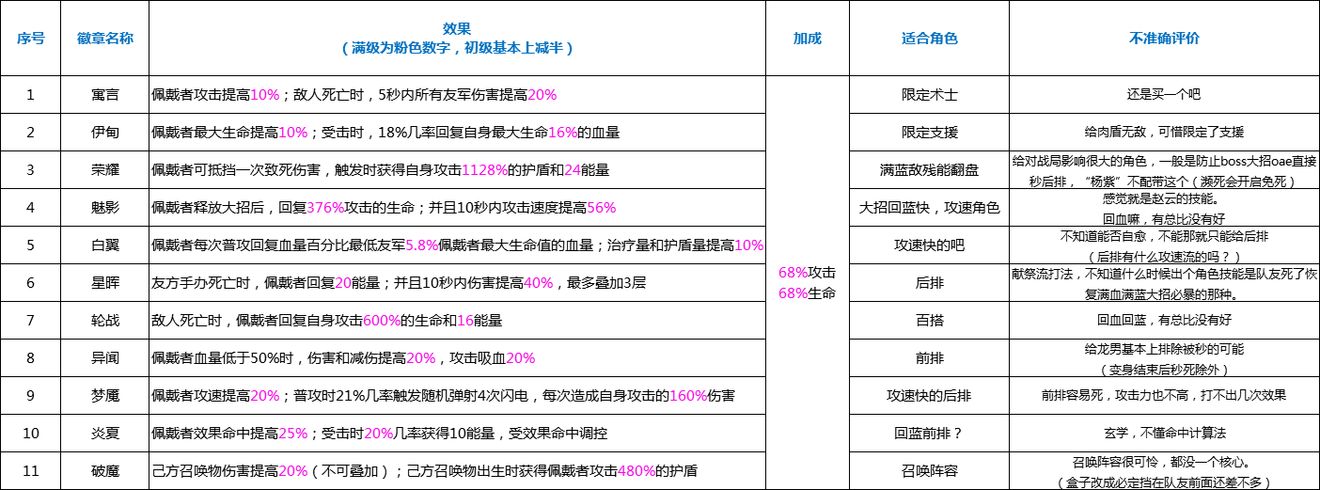 高能手办团套装取舍攻略 套装属性搭配及取舍分享