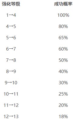 DNF手游强化概率说明,强化成功率怎么样