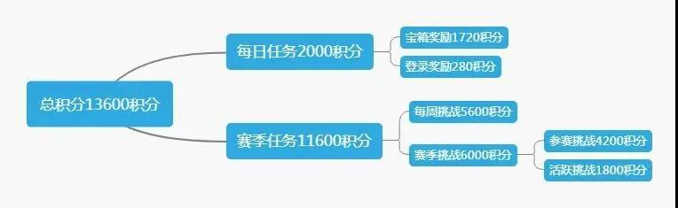 和平精英SS9赛季精英手册豪华版积分大全 精英手册豪华版积分总览