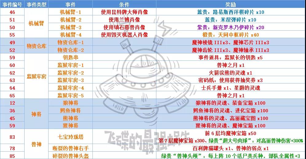 最强蜗牛高丽神域攻略汇总,高丽神域事件、科技及全方位玩法指南