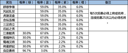 鸿图之下武将招募的概率是什么 各卡池武将招募概率公示