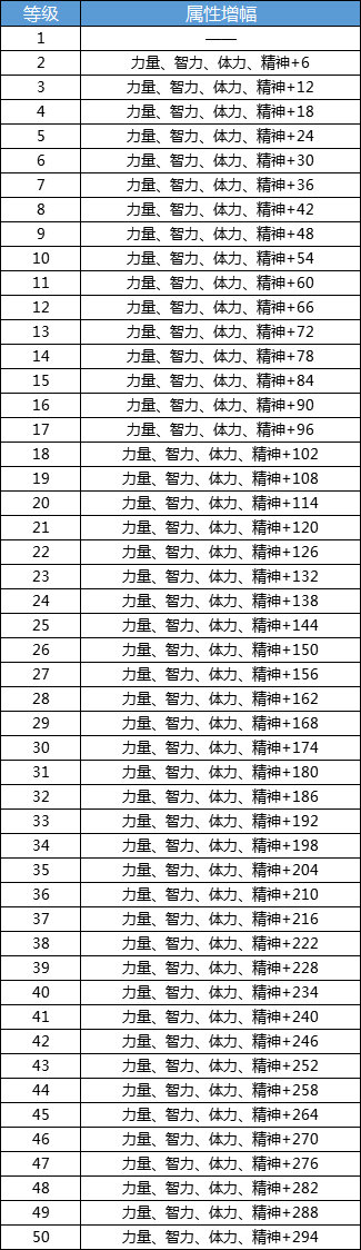 DNF手游冒险家团属性加成效果大全,1-50级冒险团属性加成分享