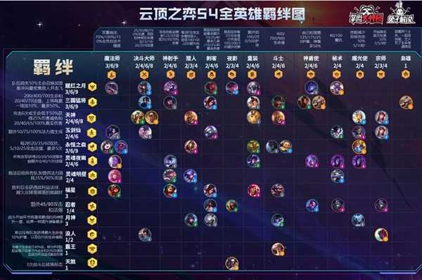 云顶之弈S4全英雄羁绊图一览 S4全英雄羁绊讲解