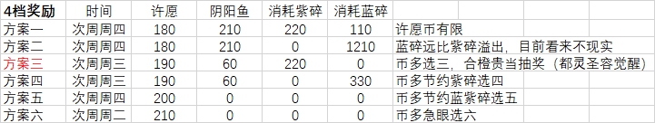 最强蜗牛许愿周怎么拿眼 许愿周拿启示之眼方法详解