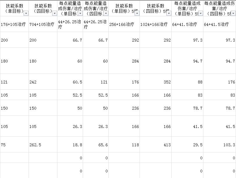 元素方尖修女技能攻略 技能使用及玩法技巧分享