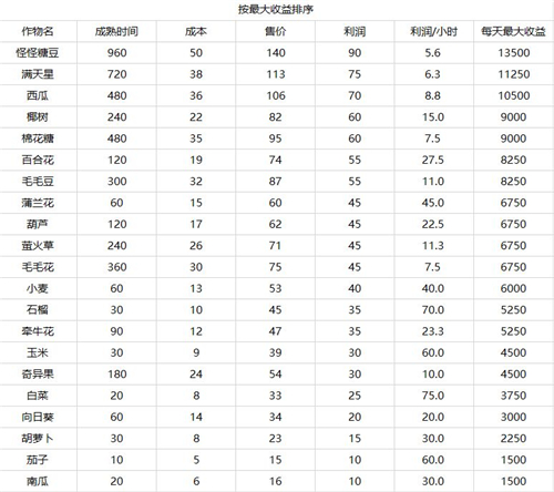 摩尔庄园手游农作物收益一览 卖什么菜最赚钱