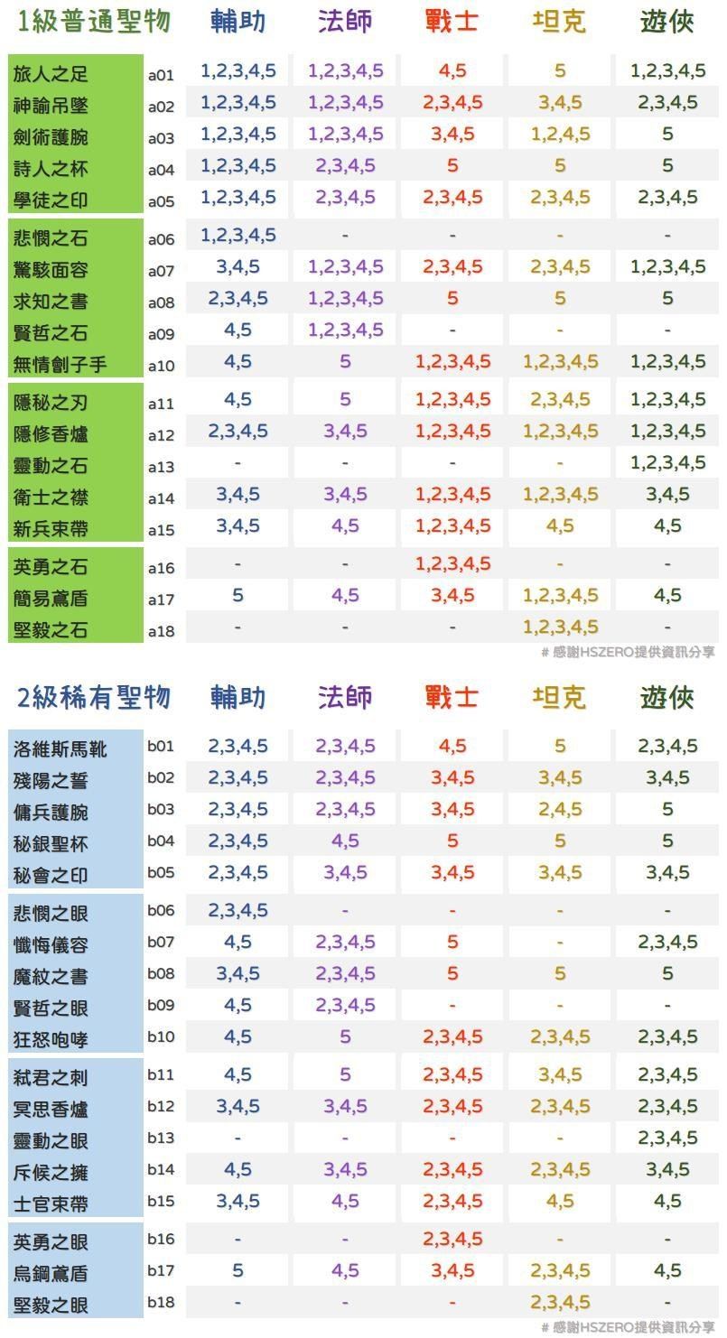 剑与远征团队圣物需求表大全,团队圣物需求攻略