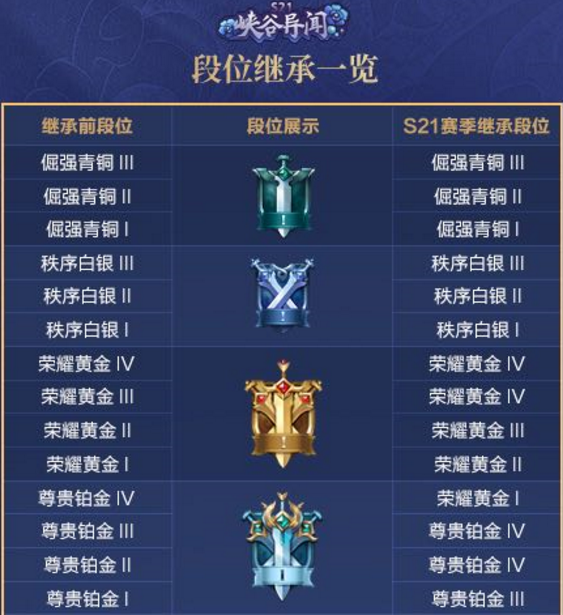 王者荣耀S21赛季段位怎么继承 王者荣耀S21赛季段位继承图表分享