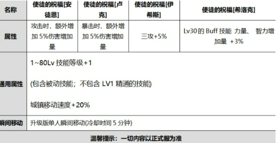 DNF国庆使徒的祝福光环外观怎么样 2020金秋国庆礼包光环外观及属性介绍